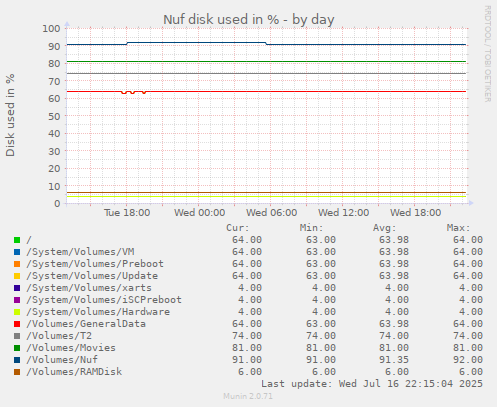 Nuf disk used in %