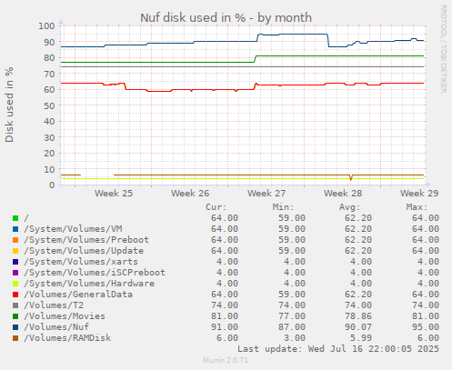 Nuf disk used in %