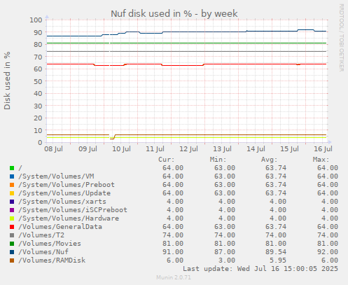Nuf disk used in %