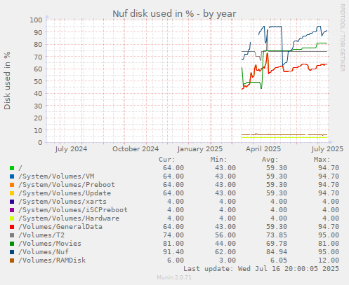 Nuf disk used in %