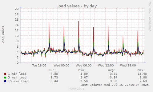 Load values