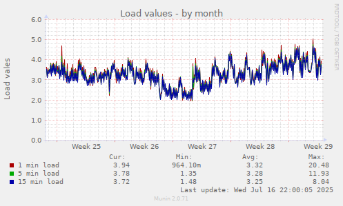 Load values