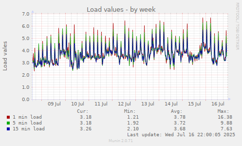 Load values