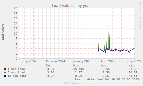 Load values
