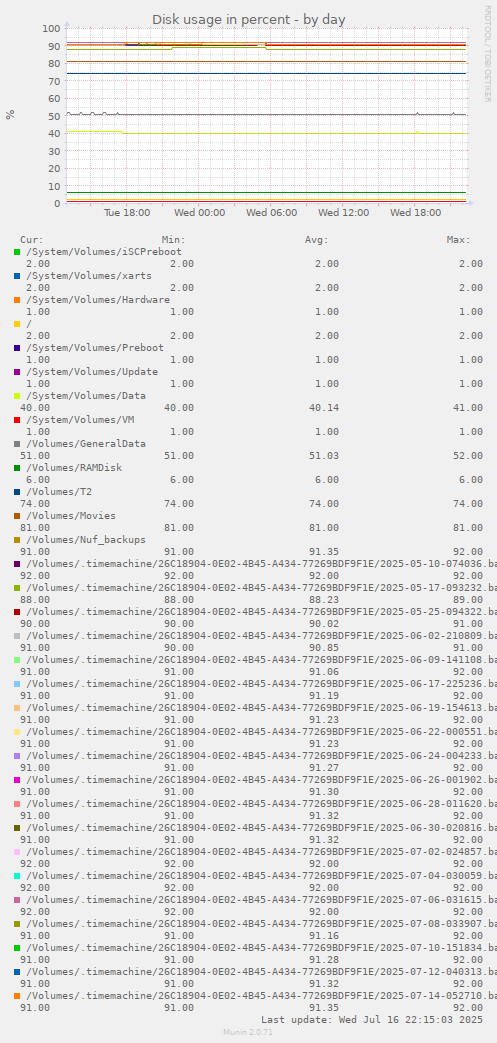 Disk usage in percent