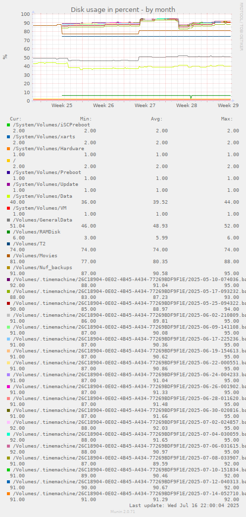 Disk usage in percent