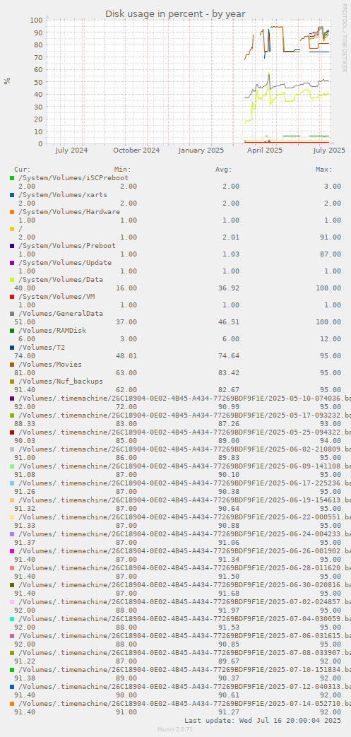 Disk usage in percent