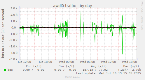 daily graph