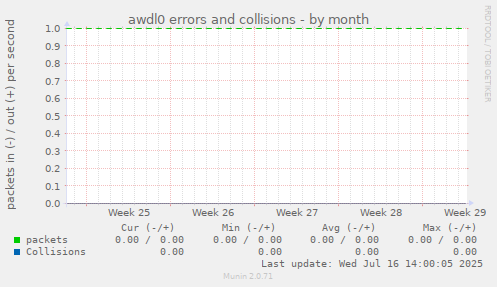 awdl0 errors and collisions