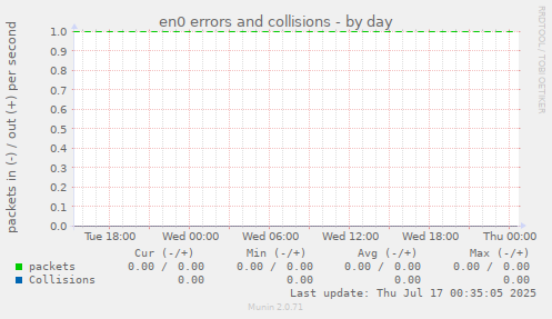 en0 errors and collisions