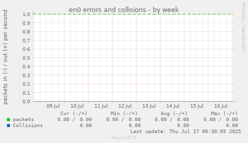 en0 errors and collisions