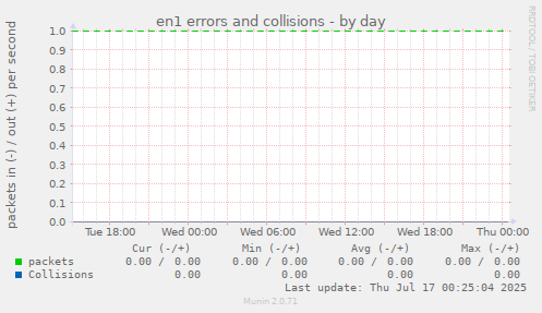 en1 errors and collisions