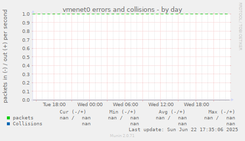 vmenet0 errors and collisions
