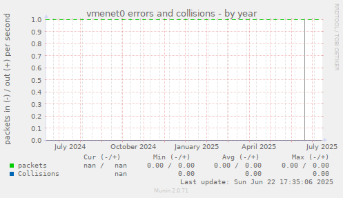 vmenet0 errors and collisions