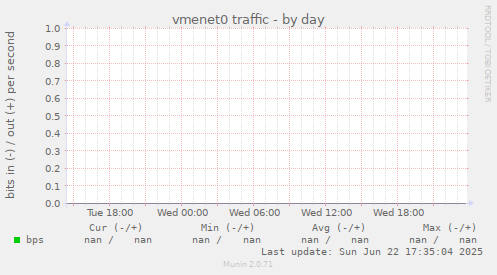 vmenet0 traffic