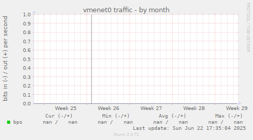 vmenet0 traffic