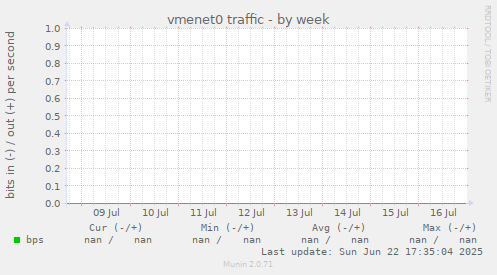 vmenet0 traffic