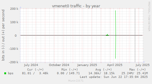 vmenet0 traffic