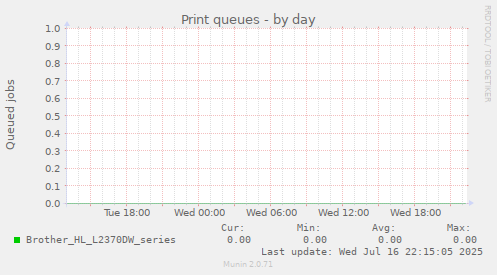 Print queues