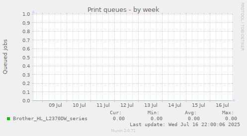 Print queues