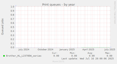 Print queues