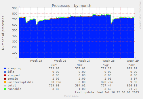 Processes