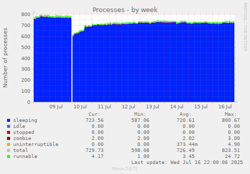 Processes