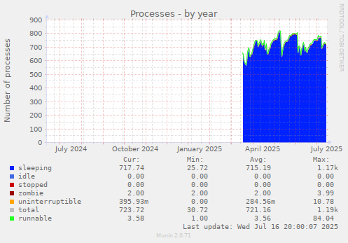 Processes