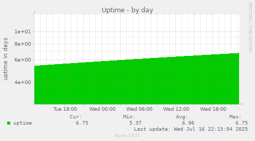 Uptime
