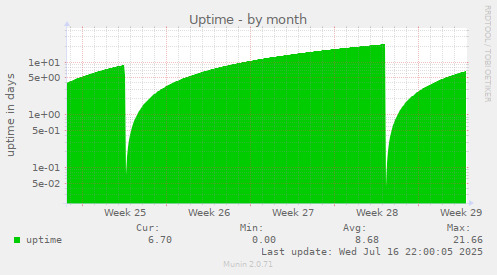 Uptime