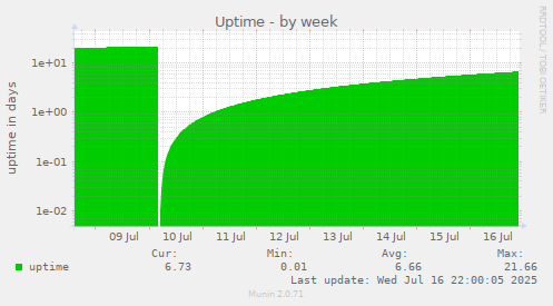 Uptime