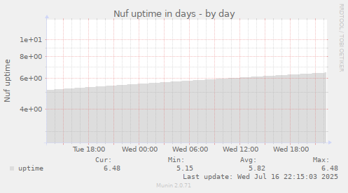Nuf uptime in days