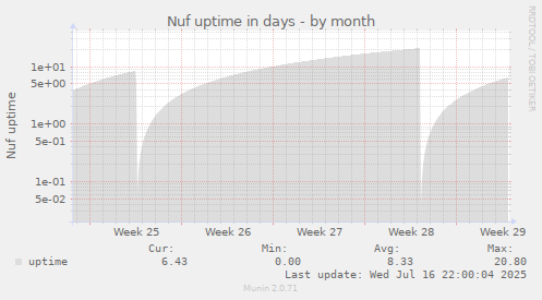 Nuf uptime in days