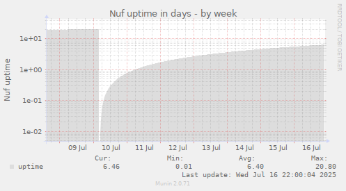 Nuf uptime in days