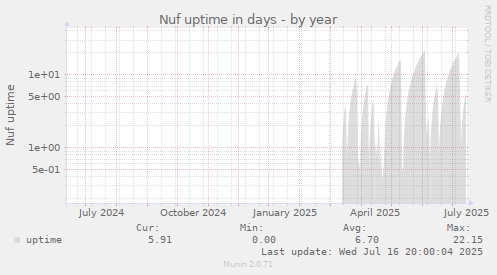 Nuf uptime in days