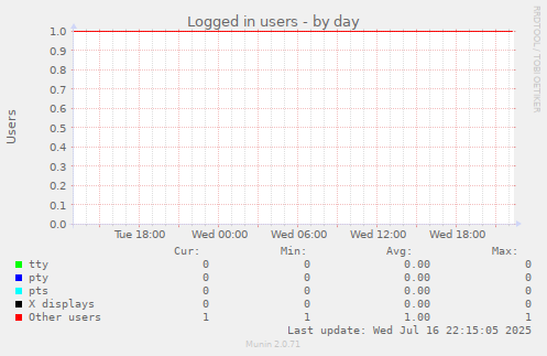 Logged in users