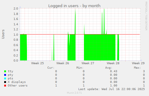 Logged in users
