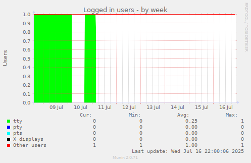 Logged in users