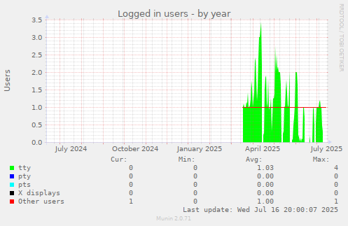 Logged in users