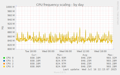 CPU frequency scaling