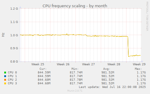 CPU frequency scaling
