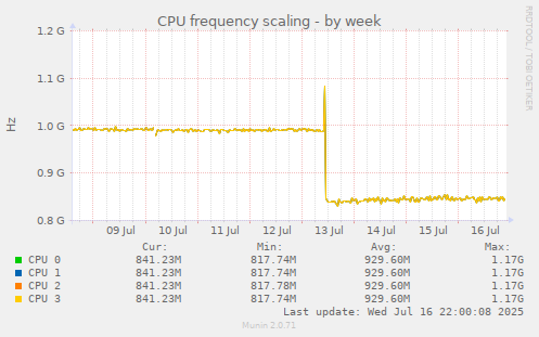 CPU frequency scaling