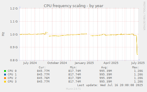 CPU frequency scaling