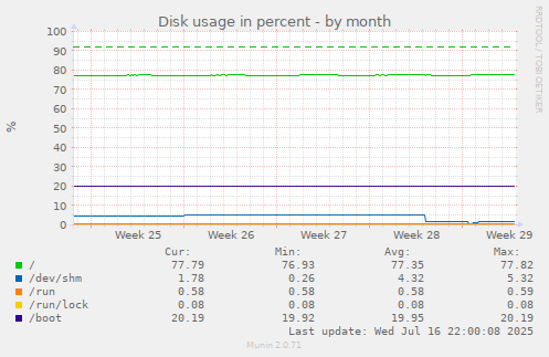 Disk usage in percent