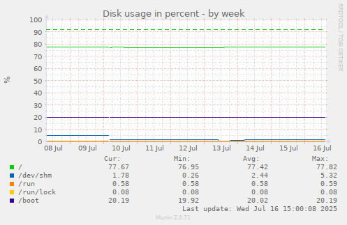 Disk usage in percent