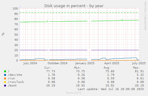Disk usage in percent