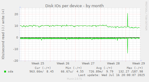 Disk IOs per device