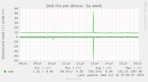 Disk IOs per device