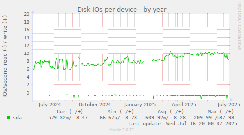 Disk IOs per device
