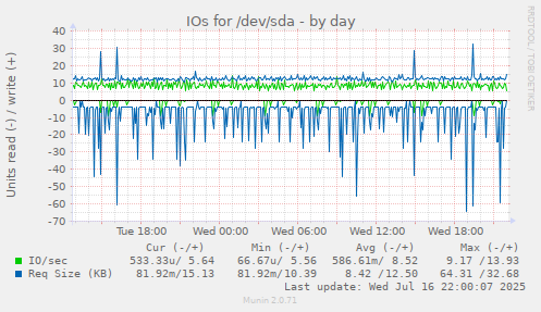IOs for /dev/sda